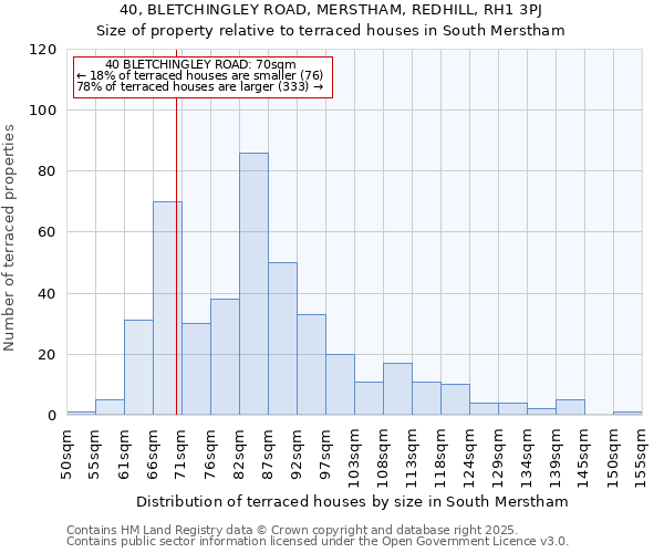 40, BLETCHINGLEY ROAD, MERSTHAM, REDHILL, RH1 3PJ: Size of property relative to terraced houses houses in South Merstham
