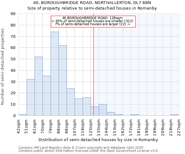 40, BOROUGHBRIDGE ROAD, NORTHALLERTON, DL7 8BN: Size of property relative to semi-detached houses houses in Romanby