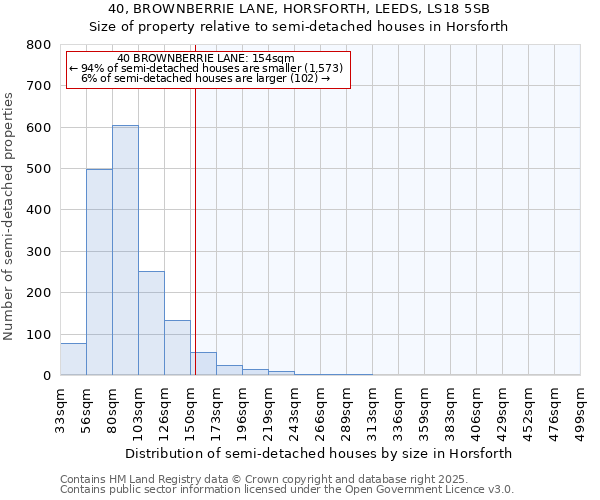 40, BROWNBERRIE LANE, HORSFORTH, LEEDS, LS18 5SB: Size of property relative to semi-detached houses houses in Horsforth