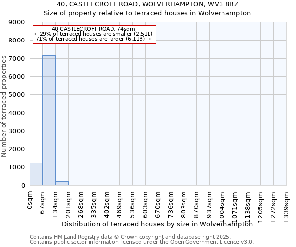 40, CASTLECROFT ROAD, WOLVERHAMPTON, WV3 8BZ: Size of property relative to terraced houses houses in Wolverhampton