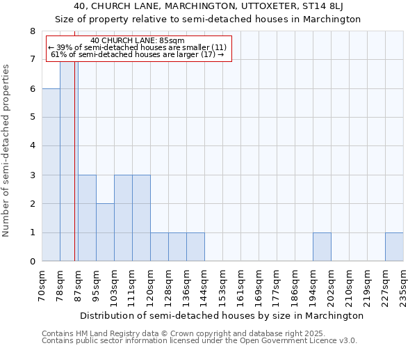 40, CHURCH LANE, MARCHINGTON, UTTOXETER, ST14 8LJ: Size of property relative to semi-detached houses houses in Marchington