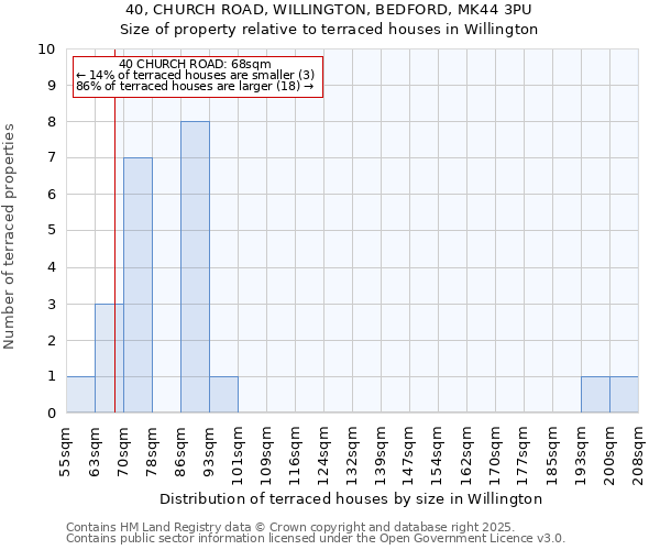 40, CHURCH ROAD, WILLINGTON, BEDFORD, MK44 3PU: Size of property relative to terraced houses houses in Willington