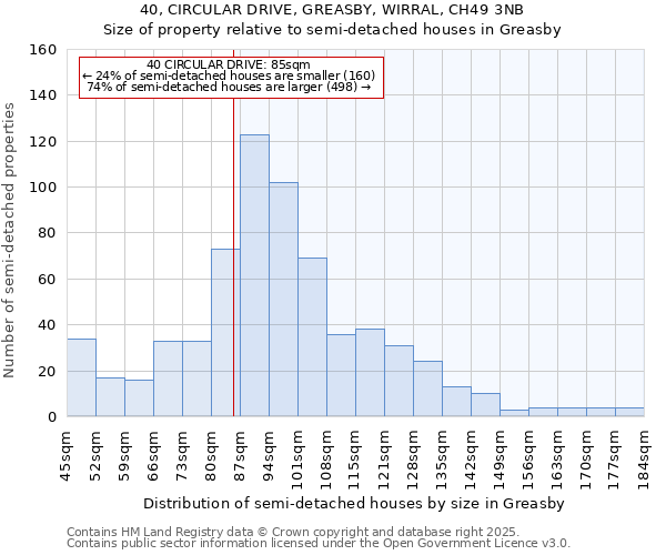 40, CIRCULAR DRIVE, GREASBY, WIRRAL, CH49 3NB: Size of property relative to semi-detached houses houses in Greasby