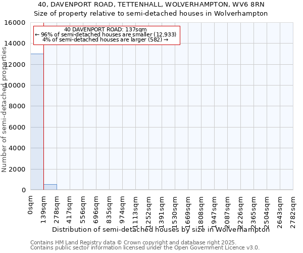 40, DAVENPORT ROAD, TETTENHALL, WOLVERHAMPTON, WV6 8RN: Size of property relative to semi-detached houses houses in Wolverhampton
