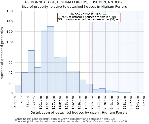 40, DONNE CLOSE, HIGHAM FERRERS, RUSHDEN, NN10 8PF: Size of property relative to detached houses houses in Higham Ferrers