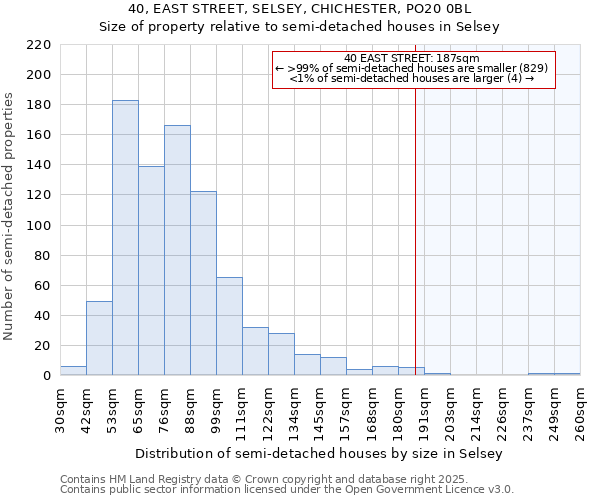40, EAST STREET, SELSEY, CHICHESTER, PO20 0BL: Size of property relative to semi-detached houses houses in Selsey