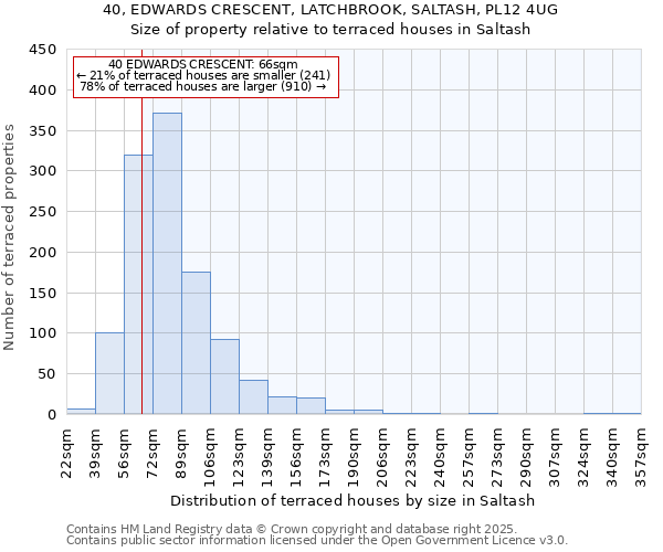 40, EDWARDS CRESCENT, LATCHBROOK, SALTASH, PL12 4UG: Size of property relative to terraced houses houses in Saltash