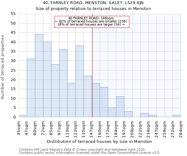 40, FARNLEY ROAD, MENSTON, ILKLEY, LS29 6JN: Size of property relative to terraced houses houses in Menston