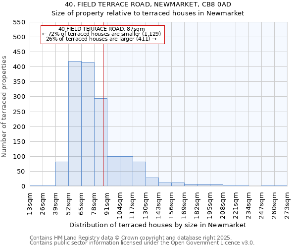 40, FIELD TERRACE ROAD, NEWMARKET, CB8 0AD: Size of property relative to terraced houses houses in Newmarket