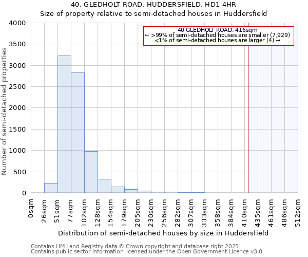 40, GLEDHOLT ROAD, HUDDERSFIELD, HD1 4HR: Size of property relative to semi-detached houses houses in Huddersfield