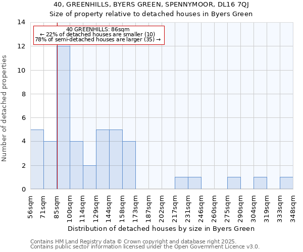 40, GREENHILLS, BYERS GREEN, SPENNYMOOR, DL16 7QJ: Size of property relative to detached houses houses in Byers Green