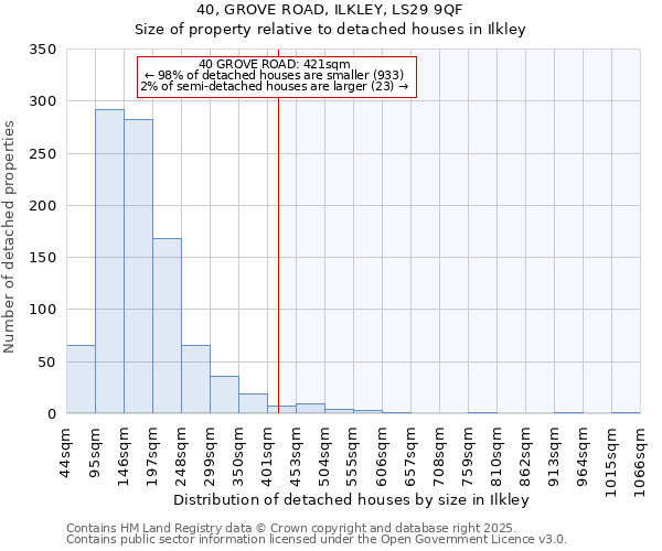 40, GROVE ROAD, ILKLEY, LS29 9QF: Size of property relative to detached houses houses in Ilkley
