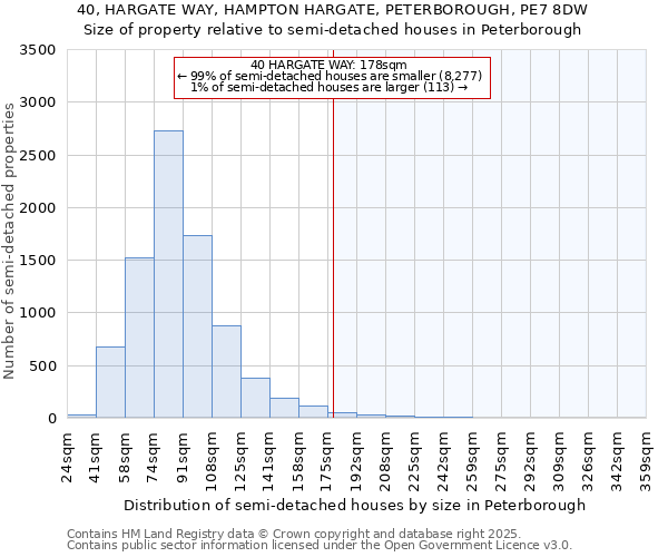 40, HARGATE WAY, HAMPTON HARGATE, PETERBOROUGH, PE7 8DW: Size of property relative to semi-detached houses houses in Peterborough