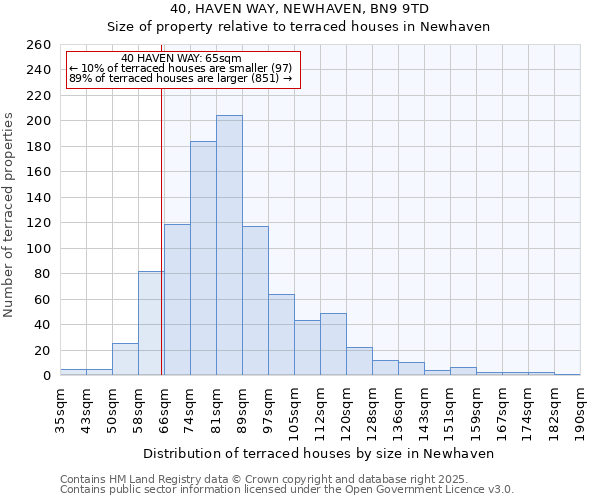 40, HAVEN WAY, NEWHAVEN, BN9 9TD: Size of property relative to terraced houses houses in Newhaven