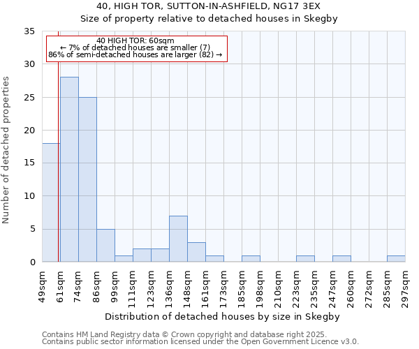 40, HIGH TOR, SUTTON-IN-ASHFIELD, NG17 3EX: Size of property relative to detached houses houses in Skegby