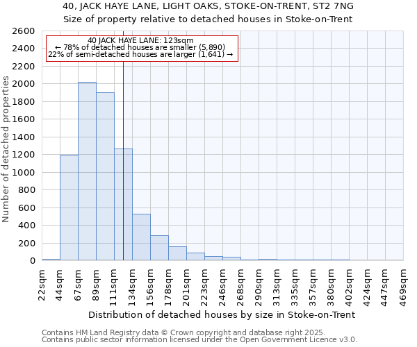 40, JACK HAYE LANE, LIGHT OAKS, STOKE-ON-TRENT, ST2 7NG: Size of property relative to detached houses houses in Stoke-on-Trent