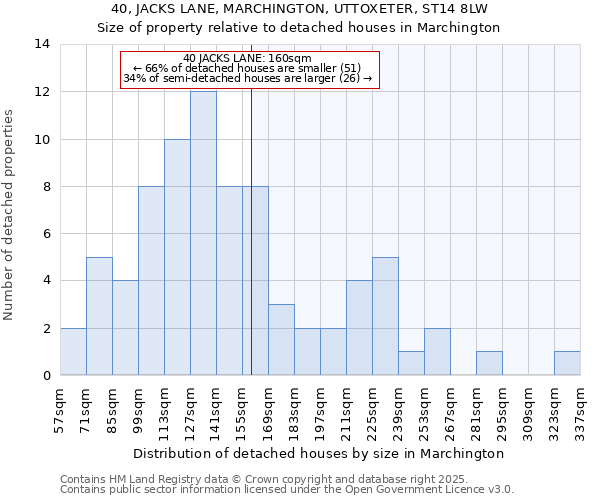 40, JACKS LANE, MARCHINGTON, UTTOXETER, ST14 8LW: Size of property relative to detached houses houses in Marchington
