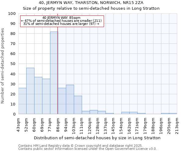 40, JERMYN WAY, THARSTON, NORWICH, NR15 2ZA: Size of property relative to semi-detached houses houses in Long Stratton