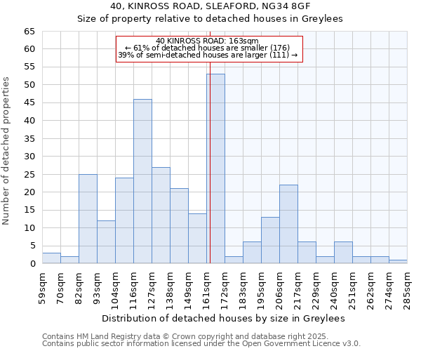 40, KINROSS ROAD, SLEAFORD, NG34 8GF: Size of property relative to detached houses houses in Greylees