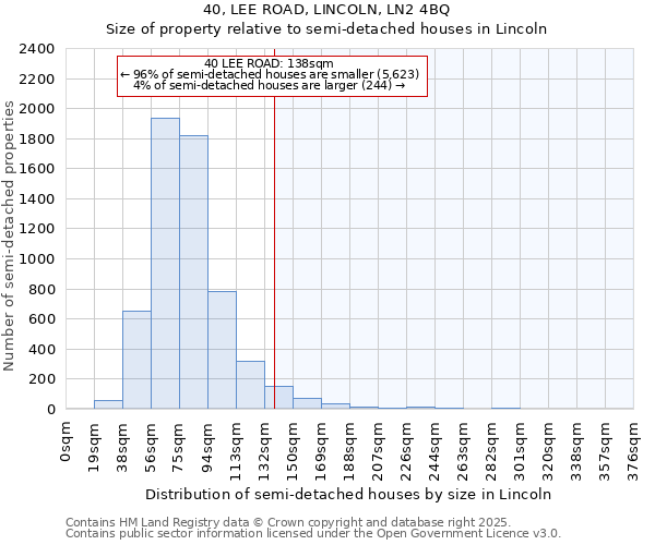 40, LEE ROAD, LINCOLN, LN2 4BQ: Size of property relative to semi-detached houses houses in Lincoln
