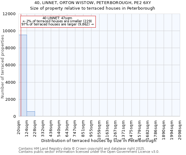 40, LINNET, ORTON WISTOW, PETERBOROUGH, PE2 6XY: Size of property relative to terraced houses houses in Peterborough