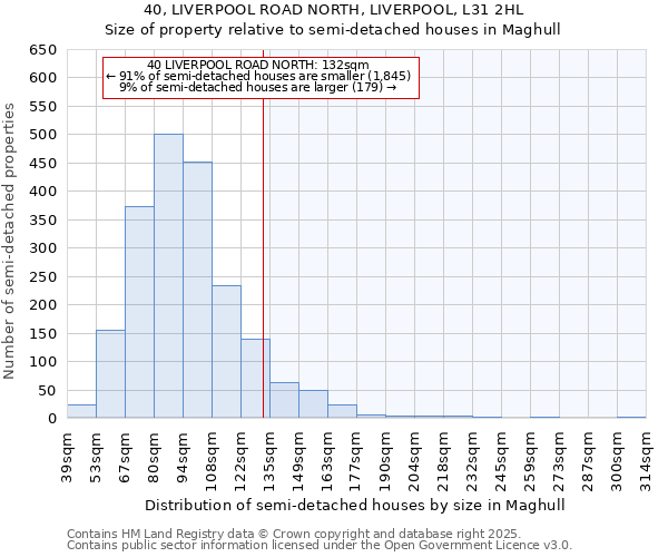 40, LIVERPOOL ROAD NORTH, LIVERPOOL, L31 2HL: Size of property relative to semi-detached houses houses in Maghull