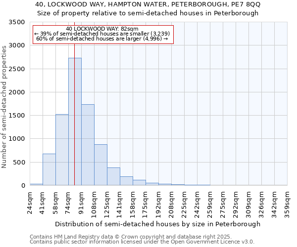 40, LOCKWOOD WAY, HAMPTON WATER, PETERBOROUGH, PE7 8QQ: Size of property relative to semi-detached houses houses in Peterborough