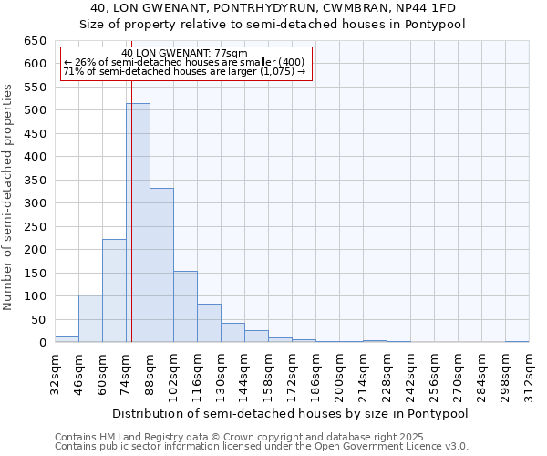 40, LON GWENANT, PONTRHYDYRUN, CWMBRAN, NP44 1FD: Size of property relative to semi-detached houses houses in Pontypool