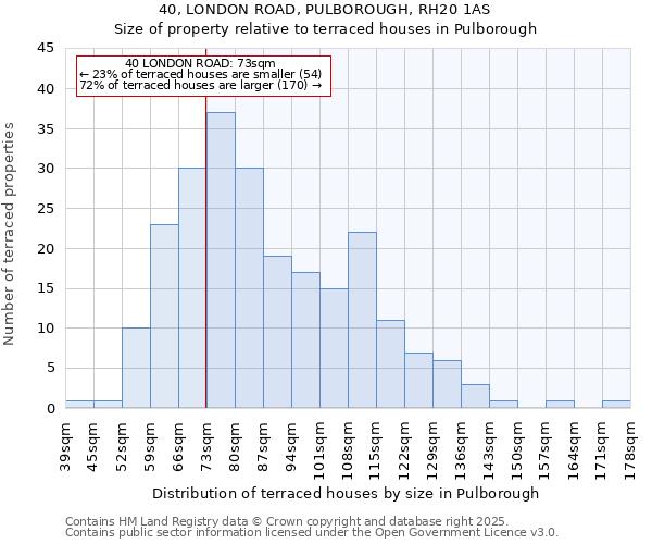 40, LONDON ROAD, PULBOROUGH, RH20 1AS: Size of property relative to terraced houses houses in Pulborough