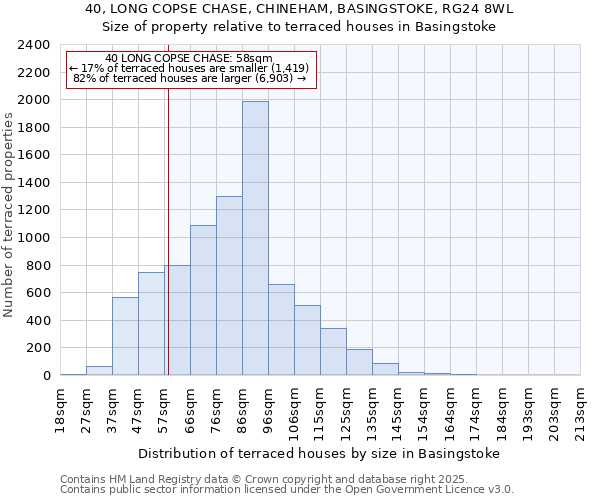 40, LONG COPSE CHASE, CHINEHAM, BASINGSTOKE, RG24 8WL: Size of property relative to terraced houses houses in Basingstoke