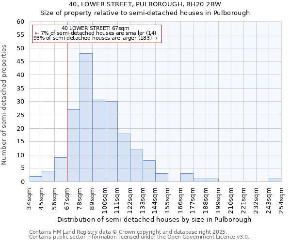 40, LOWER STREET, PULBOROUGH, RH20 2BW: Size of property relative to semi-detached houses houses in Pulborough