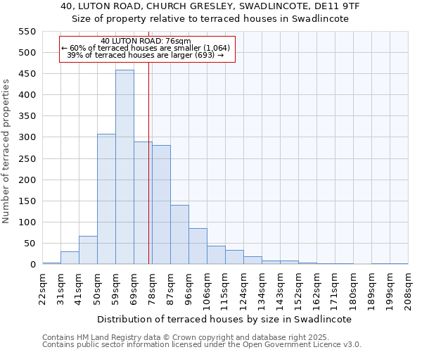 40, LUTON ROAD, CHURCH GRESLEY, SWADLINCOTE, DE11 9TF: Size of property relative to terraced houses houses in Swadlincote