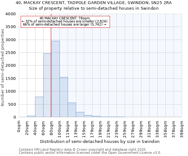 40, MACKAY CRESCENT, TADPOLE GARDEN VILLAGE, SWINDON, SN25 2RA: Size of property relative to semi-detached houses houses in Swindon