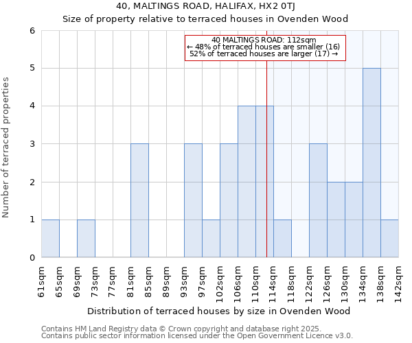 40, MALTINGS ROAD, HALIFAX, HX2 0TJ: Size of property relative to terraced houses houses in Ovenden Wood