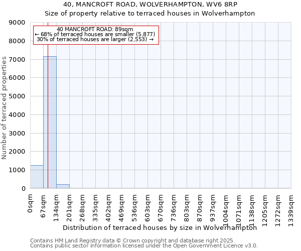 40, MANCROFT ROAD, WOLVERHAMPTON, WV6 8RP: Size of property relative to terraced houses houses in Wolverhampton