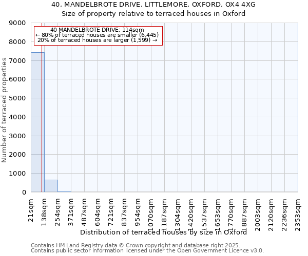 40, MANDELBROTE DRIVE, LITTLEMORE, OXFORD, OX4 4XG: Size of property relative to terraced houses houses in Oxford