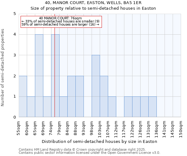 40, MANOR COURT, EASTON, WELLS, BA5 1ER: Size of property relative to semi-detached houses houses in Easton
