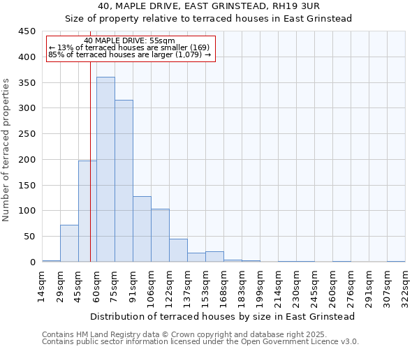 40, MAPLE DRIVE, EAST GRINSTEAD, RH19 3UR: Size of property relative to terraced houses houses in East Grinstead