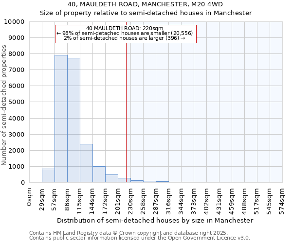 40, MAULDETH ROAD, MANCHESTER, M20 4WD: Size of property relative to semi-detached houses houses in Manchester