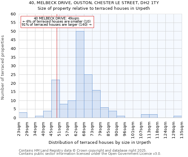 40, MELBECK DRIVE, OUSTON, CHESTER LE STREET, DH2 1TY: Size of property relative to terraced houses houses in Urpeth