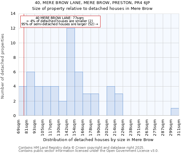 40, MERE BROW LANE, MERE BROW, PRESTON, PR4 6JP: Size of property relative to detached houses houses in Mere Brow