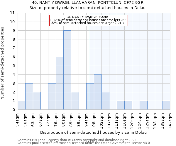 40, NANT Y DWRGI, LLANHARAN, PONTYCLUN, CF72 9GR: Size of property relative to semi-detached houses houses in Dolau