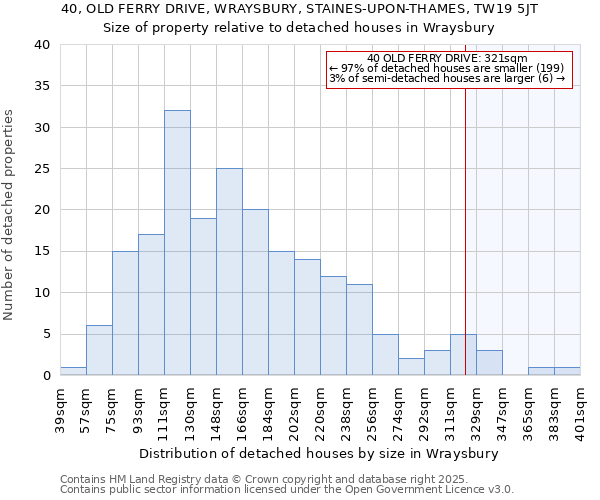 40, OLD FERRY DRIVE, WRAYSBURY, STAINES-UPON-THAMES, TW19 5JT: Size of property relative to detached houses houses in Wraysbury