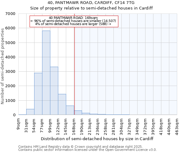 40, PANTMAWR ROAD, CARDIFF, CF14 7TG: Size of property relative to semi-detached houses houses in Cardiff