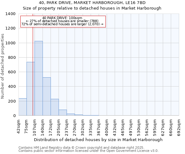 40, PARK DRIVE, MARKET HARBOROUGH, LE16 7BD: Size of property relative to detached houses houses in Market Harborough