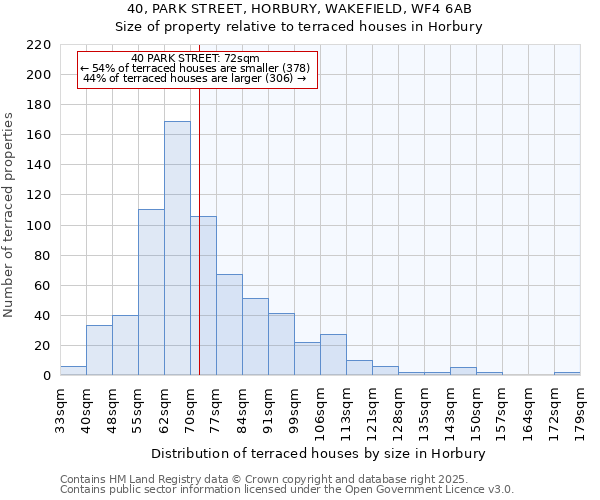 40, PARK STREET, HORBURY, WAKEFIELD, WF4 6AB: Size of property relative to terraced houses houses in Horbury