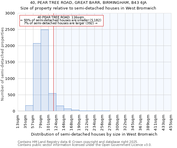 40, PEAR TREE ROAD, GREAT BARR, BIRMINGHAM, B43 6JA: Size of property relative to semi-detached houses houses in West Bromwich