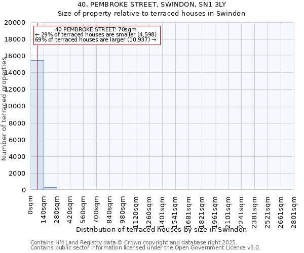 40, PEMBROKE STREET, SWINDON, SN1 3LY: Size of property relative to terraced houses houses in Swindon