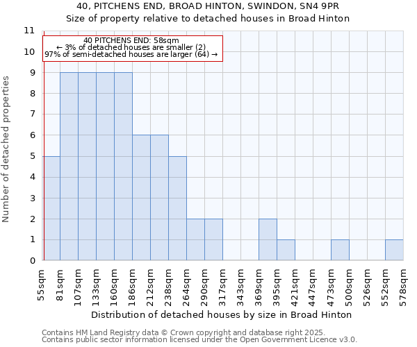 40, PITCHENS END, BROAD HINTON, SWINDON, SN4 9PR: Size of property relative to detached houses houses in Broad Hinton