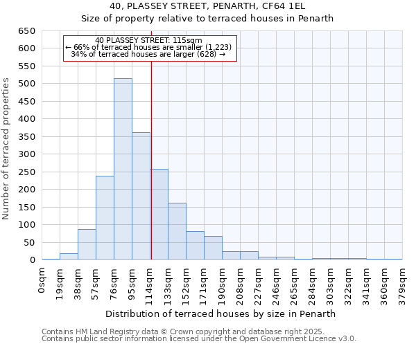 40, PLASSEY STREET, PENARTH, CF64 1EL: Size of property relative to terraced houses houses in Penarth